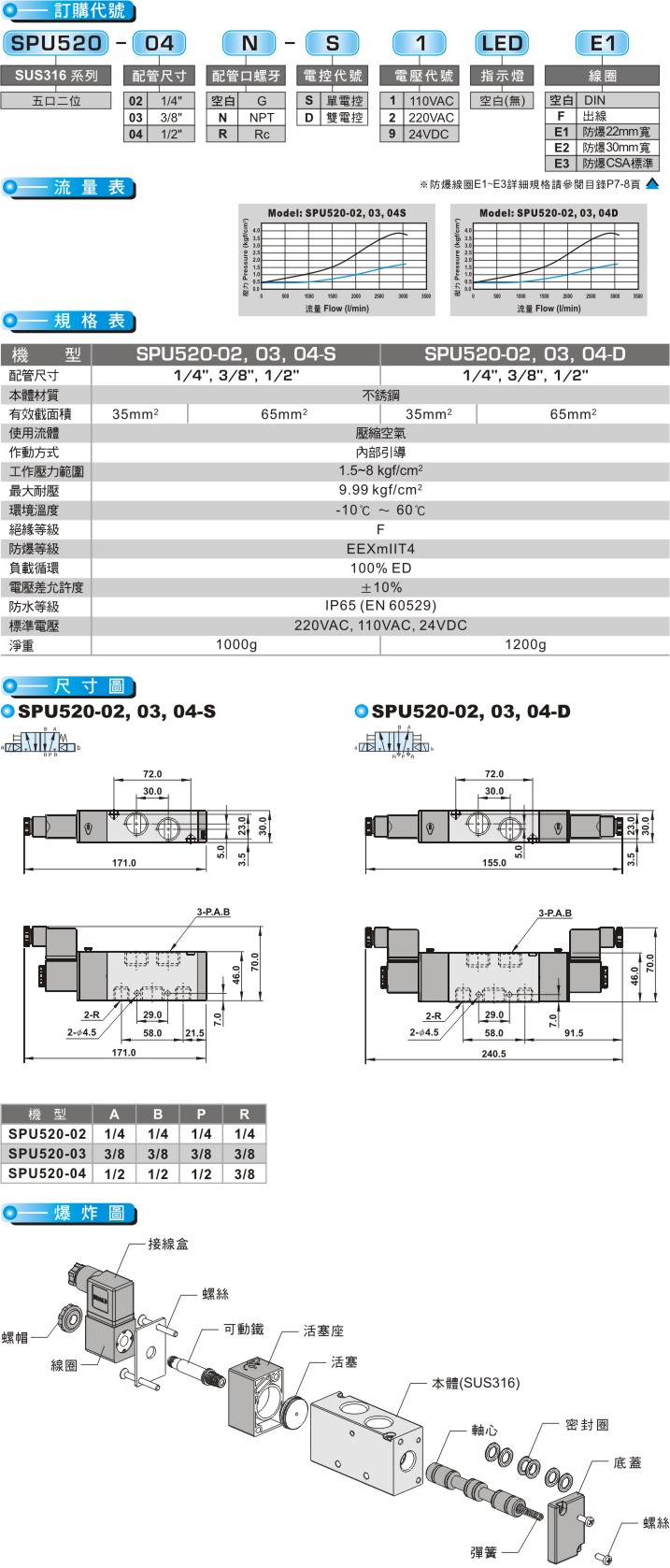 proimages/product_tw/Pneumatic Solenoid Valve/SPU520.jpg
